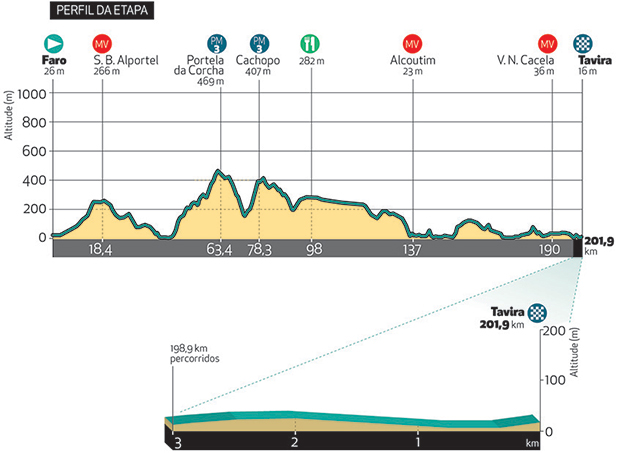 Stage 3 profile